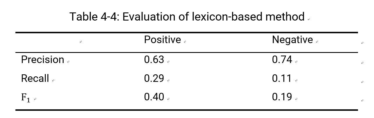Lexicon-based method evaluation